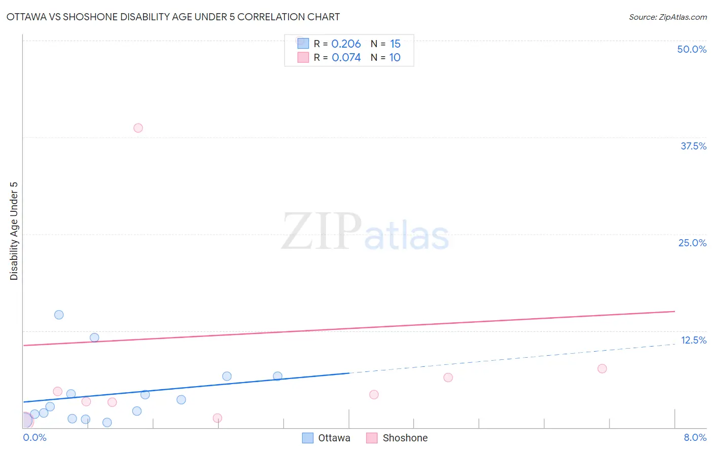 Ottawa vs Shoshone Disability Age Under 5