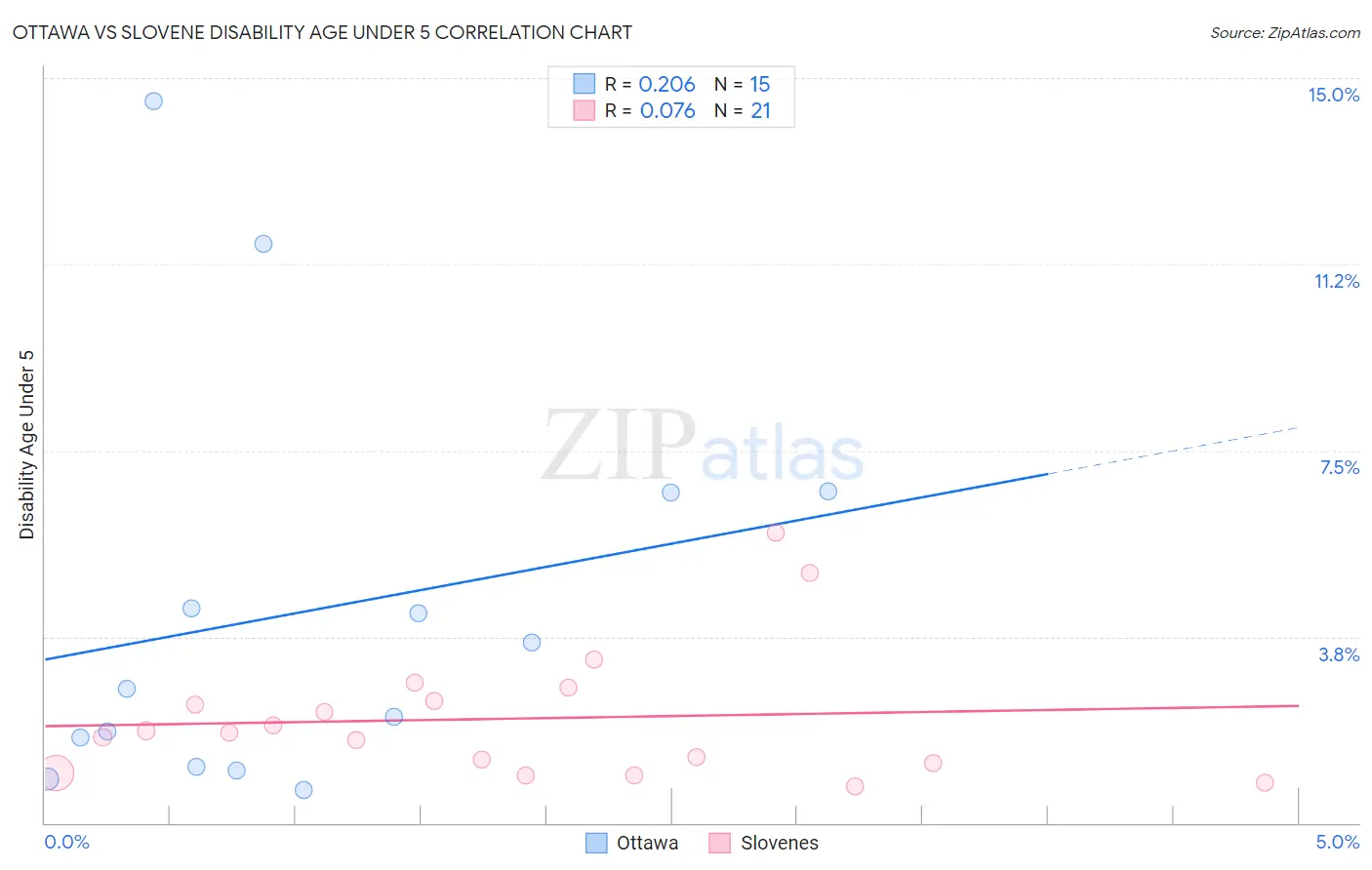 Ottawa vs Slovene Disability Age Under 5