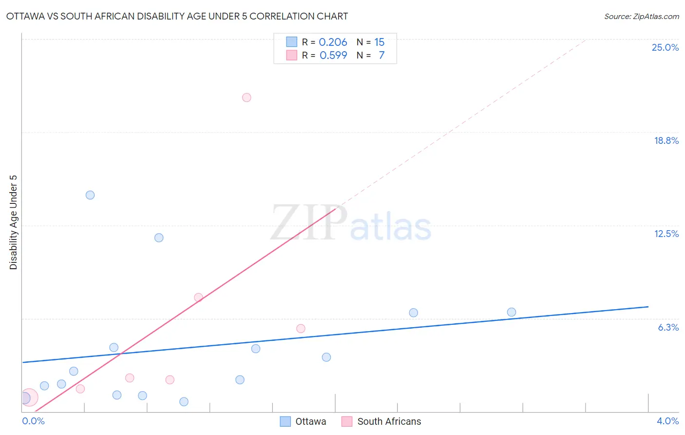 Ottawa vs South African Disability Age Under 5
