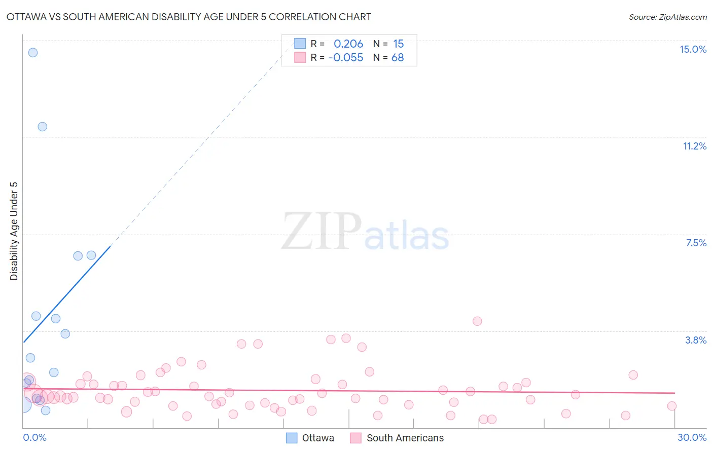 Ottawa vs South American Disability Age Under 5
