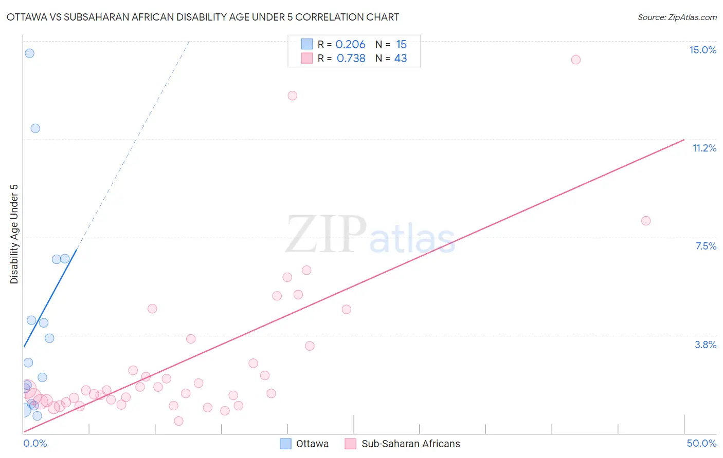 Ottawa vs Subsaharan African Disability Age Under 5