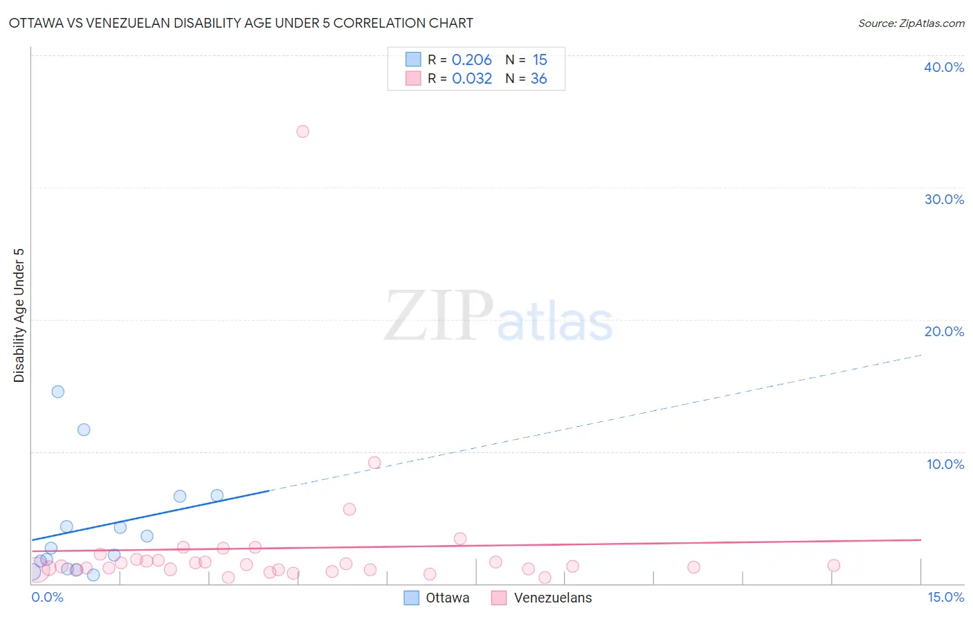 Ottawa vs Venezuelan Disability Age Under 5