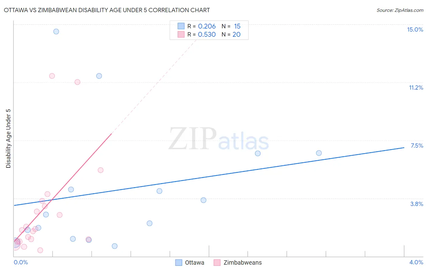 Ottawa vs Zimbabwean Disability Age Under 5