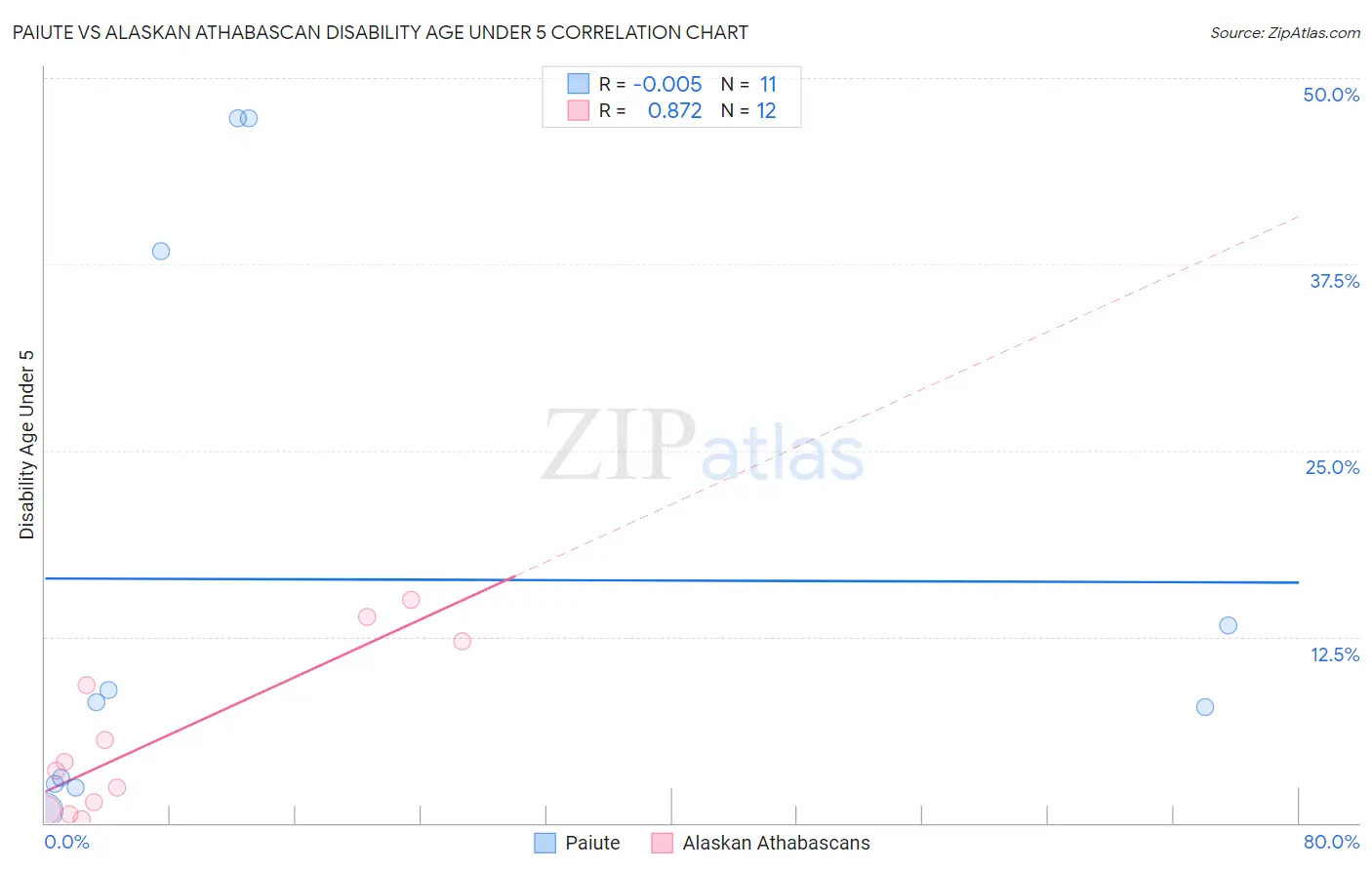 Paiute vs Alaskan Athabascan Disability Age Under 5