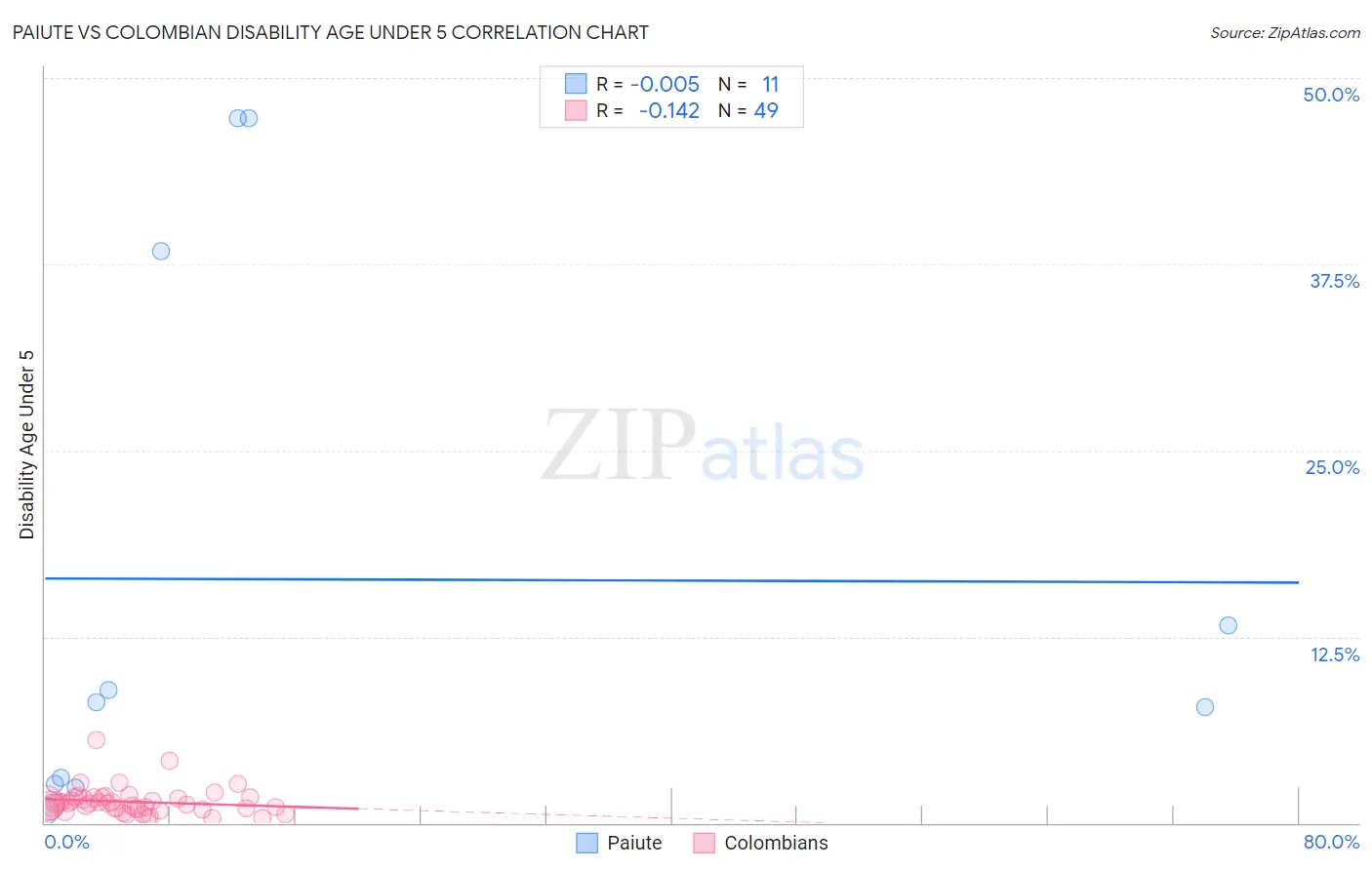 Paiute vs Colombian Disability Age Under 5