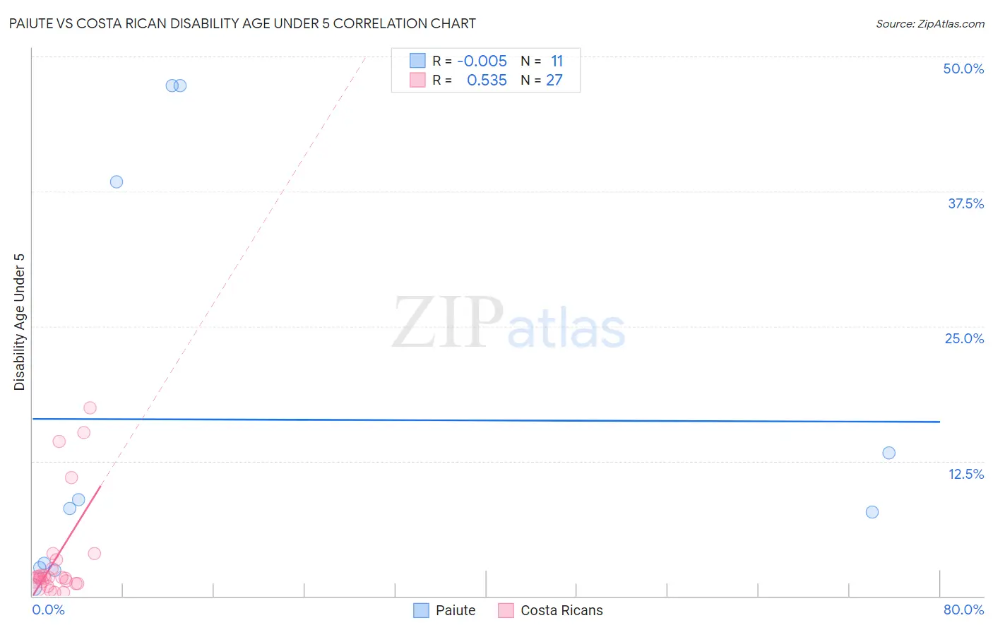 Paiute vs Costa Rican Disability Age Under 5