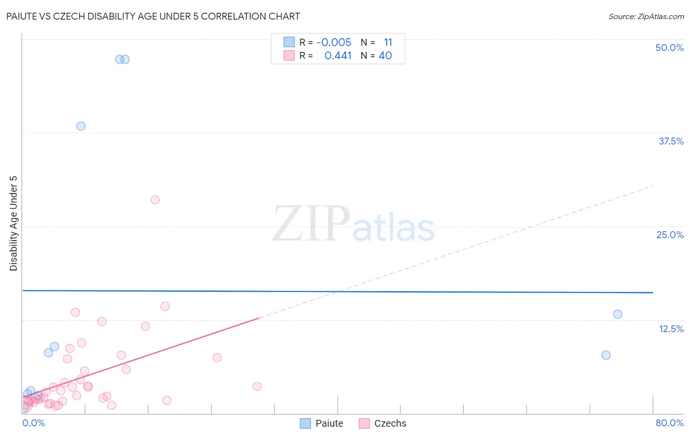 Paiute vs Czech Disability Age Under 5