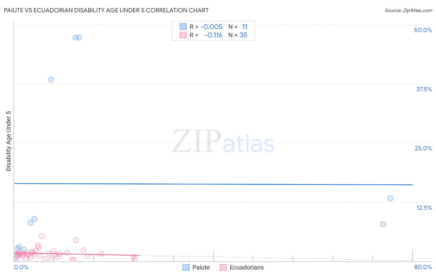 Paiute vs Ecuadorian Disability Age Under 5