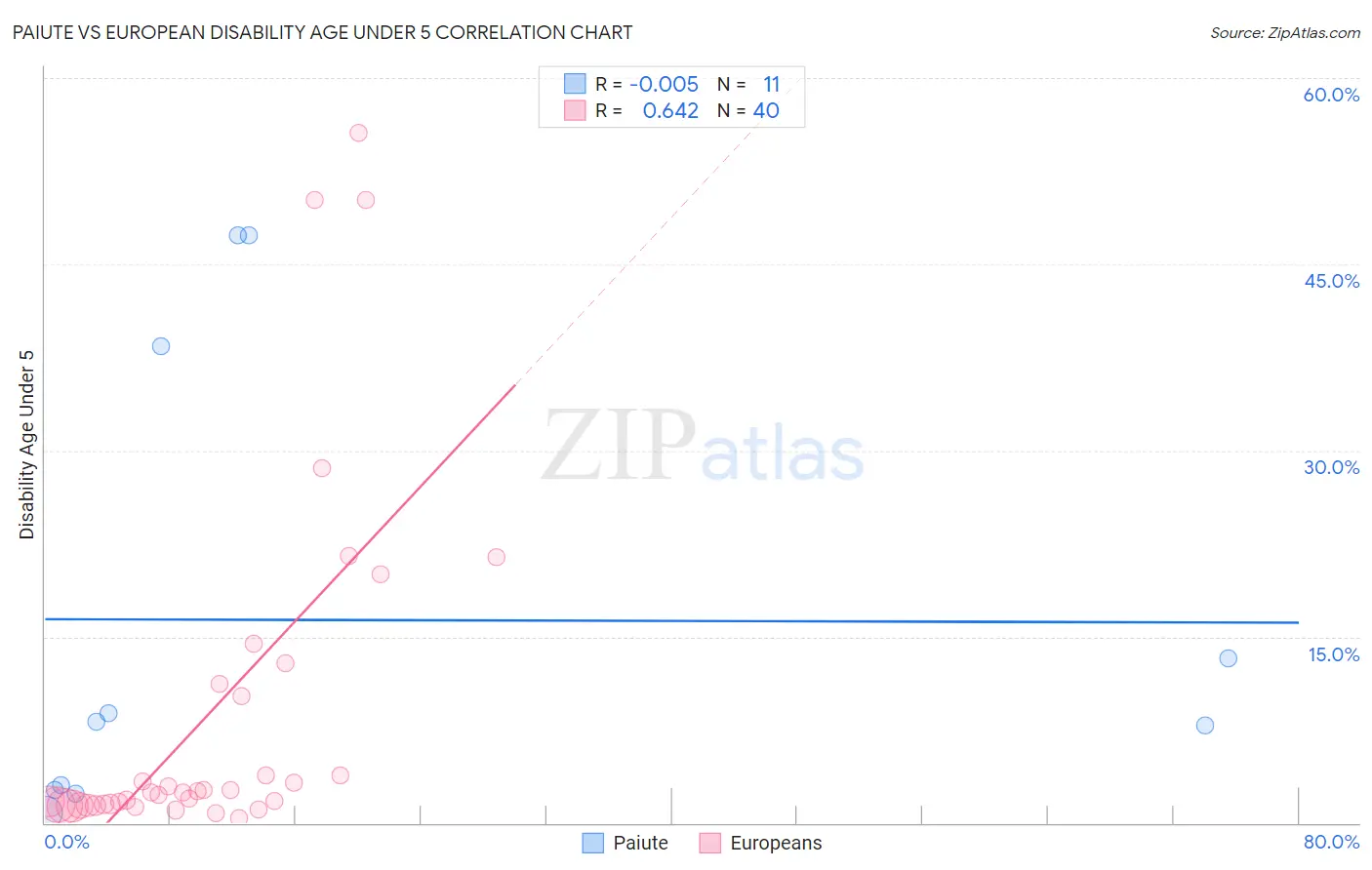 Paiute vs European Disability Age Under 5