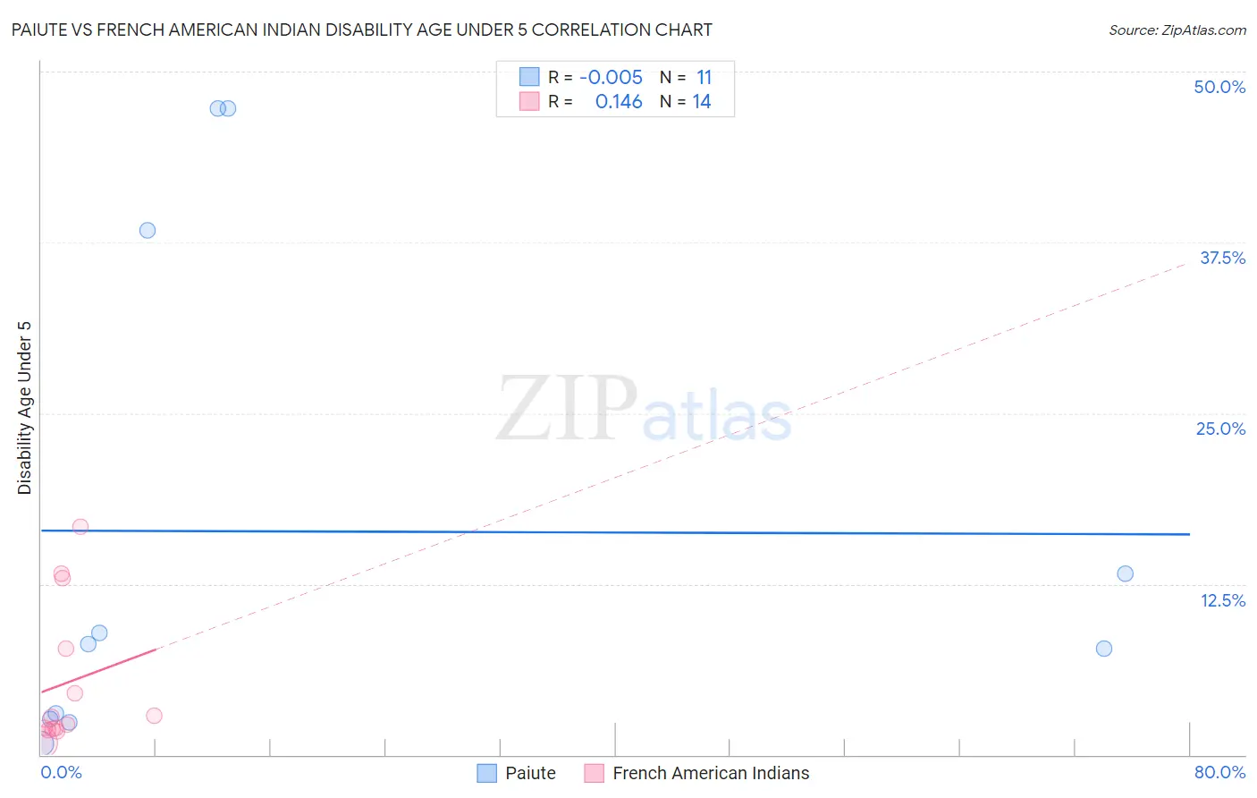 Paiute vs French American Indian Disability Age Under 5