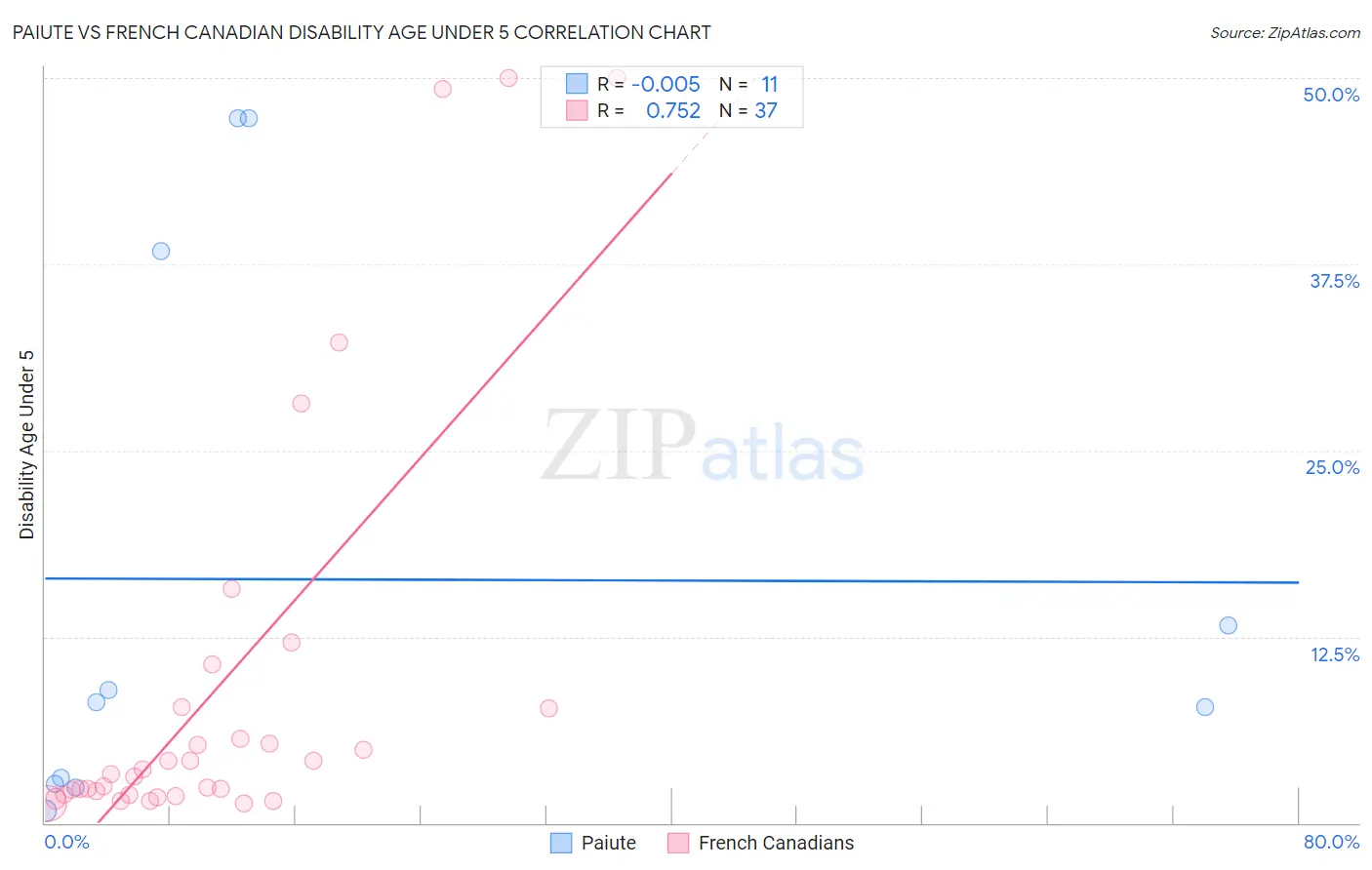 Paiute vs French Canadian Disability Age Under 5