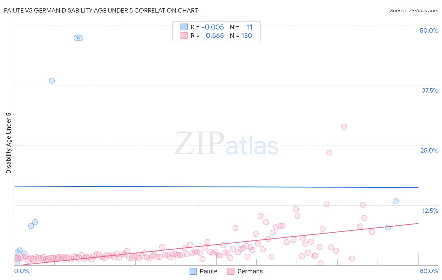 Paiute vs German Disability Age Under 5