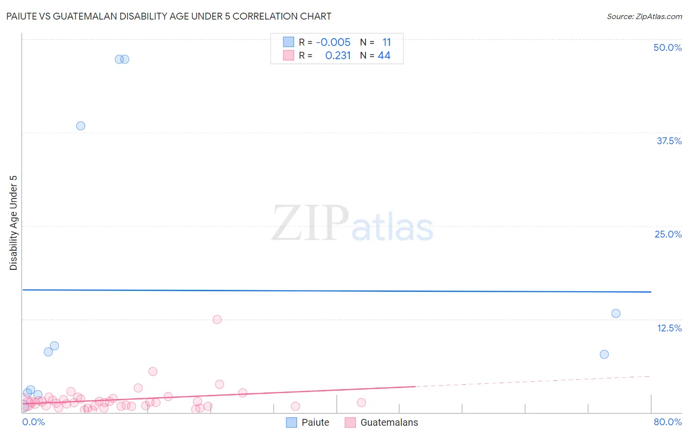 Paiute vs Guatemalan Disability Age Under 5