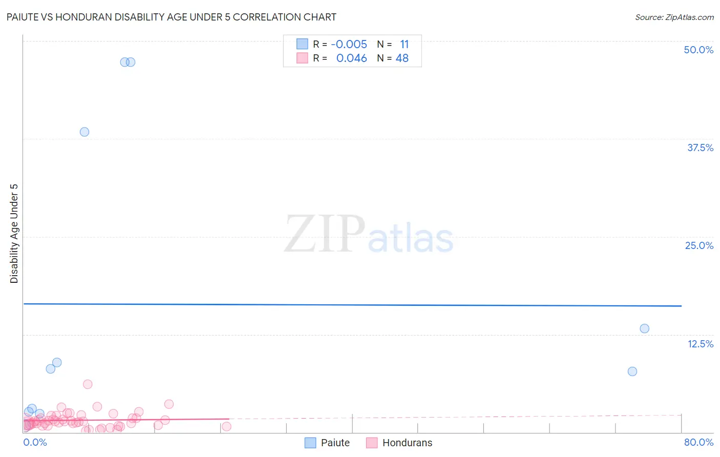 Paiute vs Honduran Disability Age Under 5