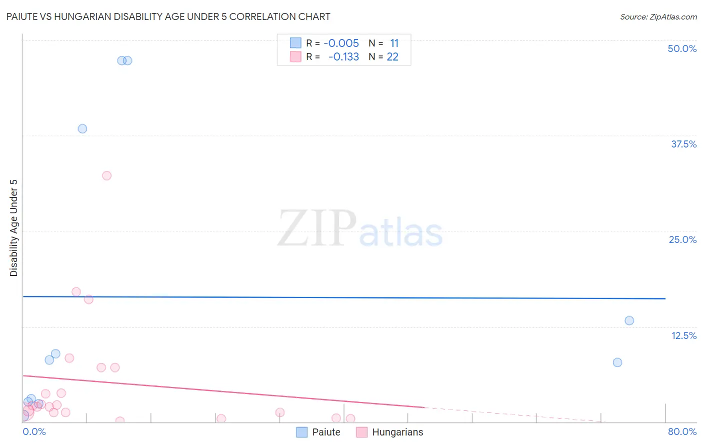 Paiute vs Hungarian Disability Age Under 5