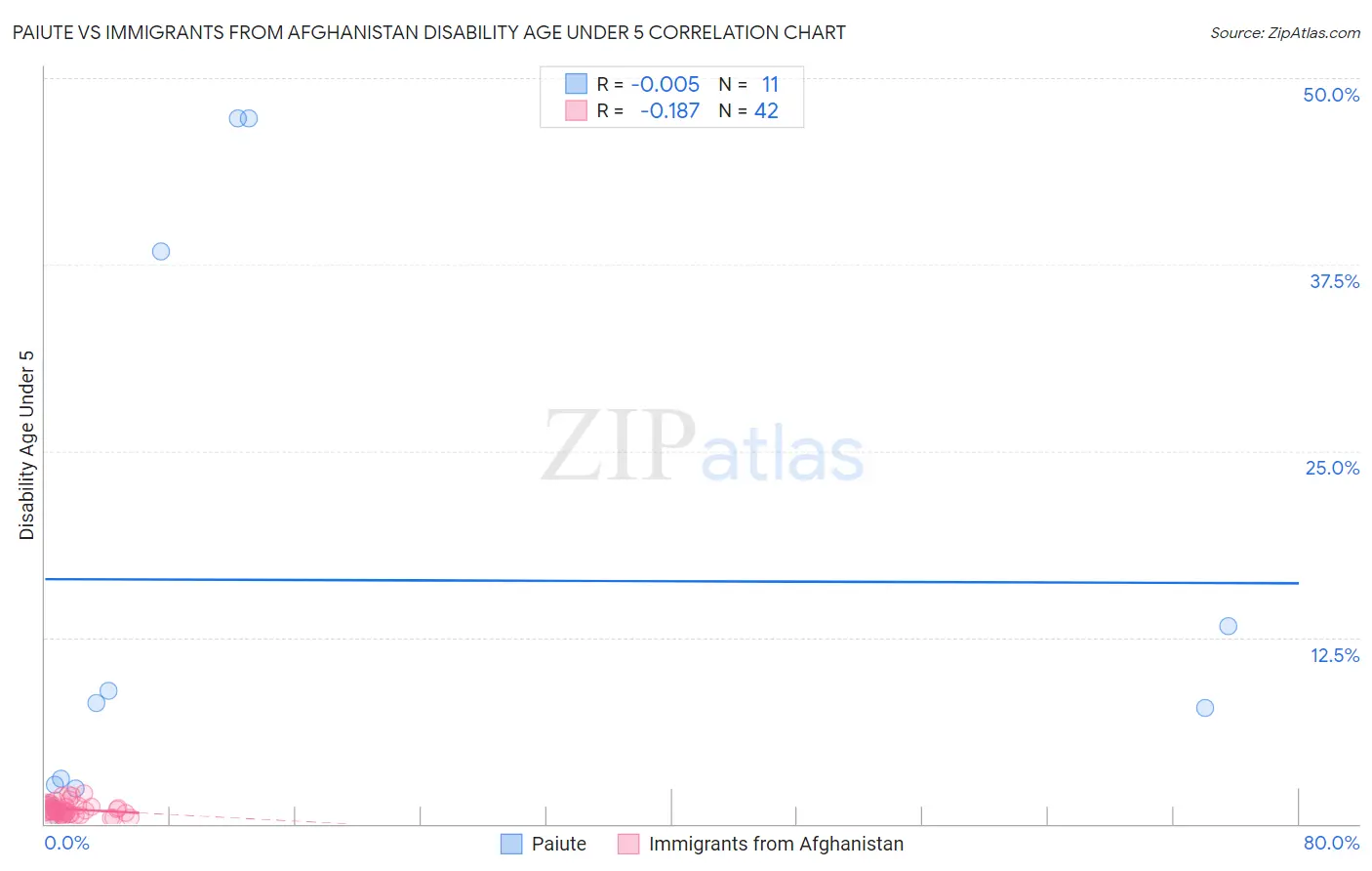 Paiute vs Immigrants from Afghanistan Disability Age Under 5