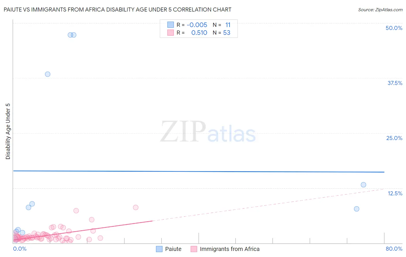 Paiute vs Immigrants from Africa Disability Age Under 5