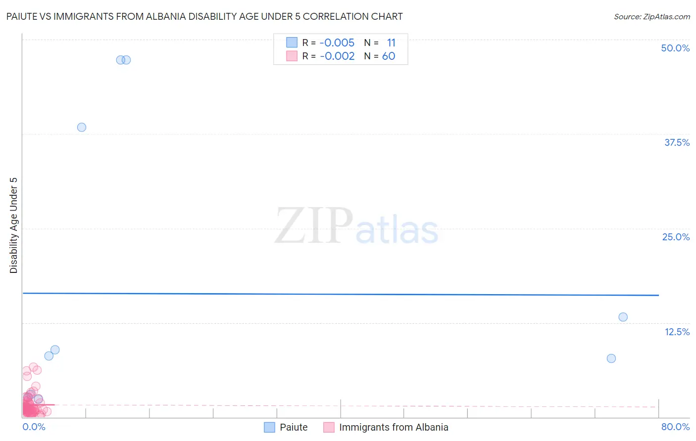 Paiute vs Immigrants from Albania Disability Age Under 5