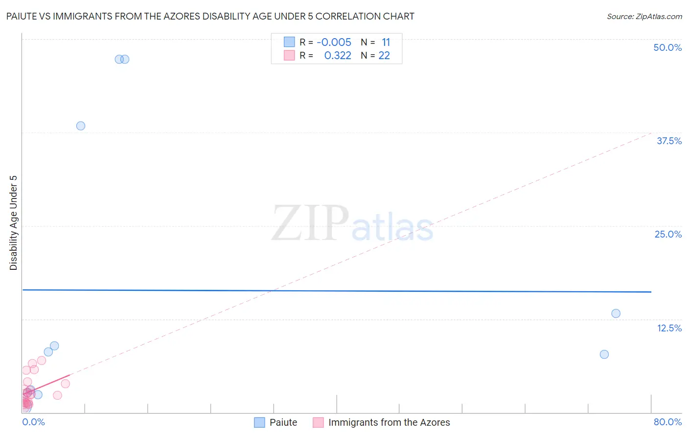 Paiute vs Immigrants from the Azores Disability Age Under 5