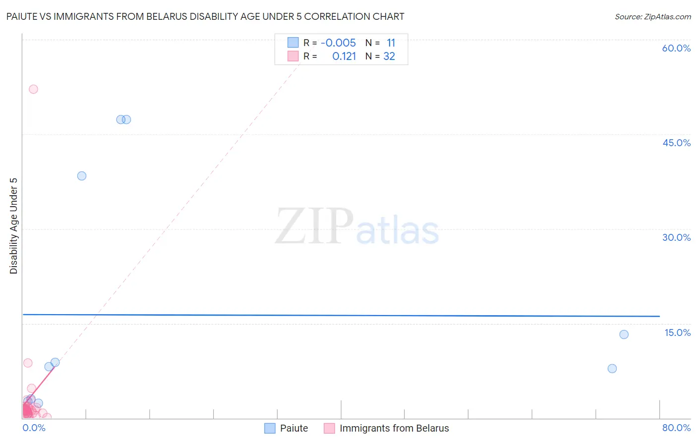 Paiute vs Immigrants from Belarus Disability Age Under 5