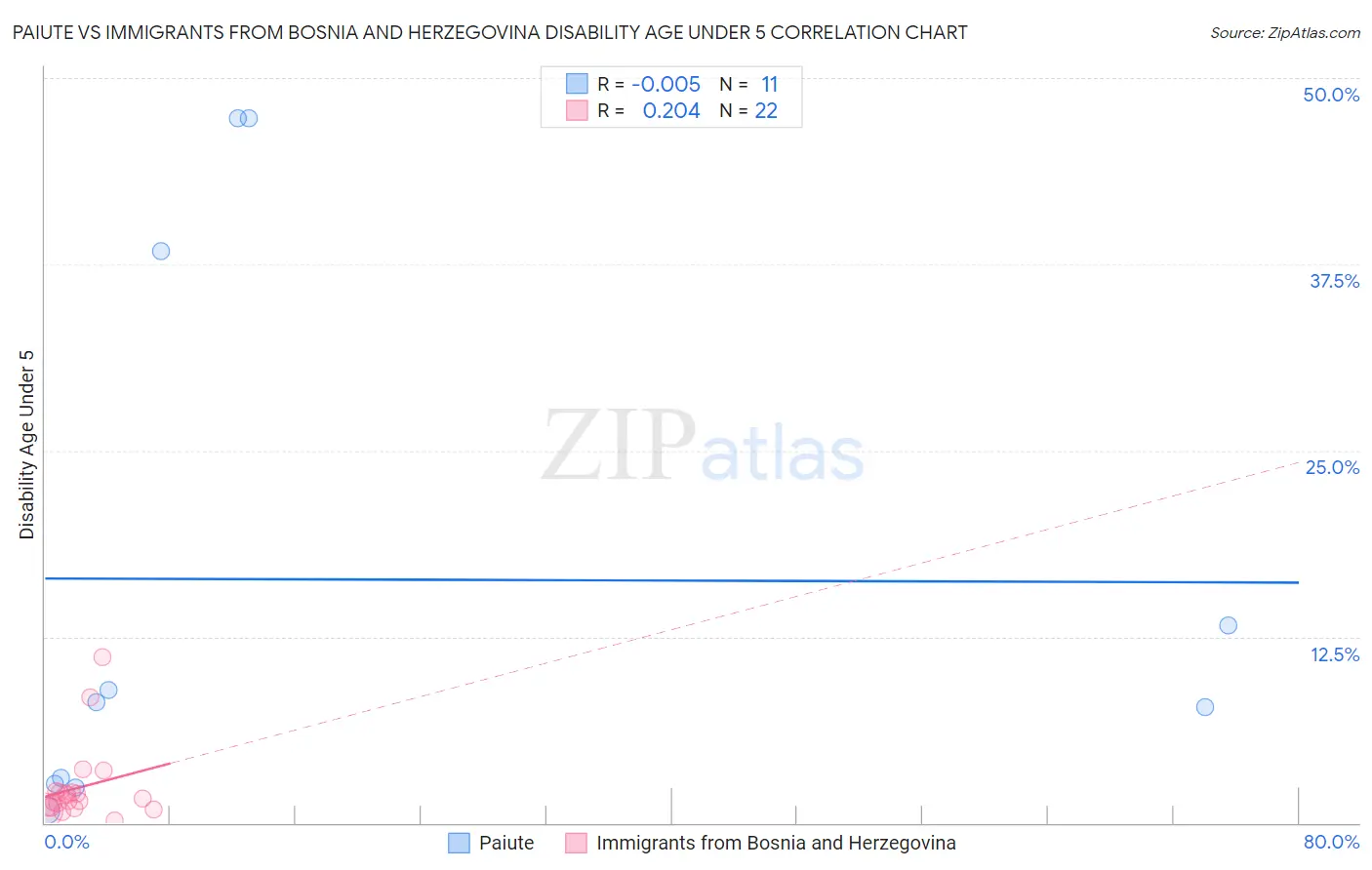 Paiute vs Immigrants from Bosnia and Herzegovina Disability Age Under 5