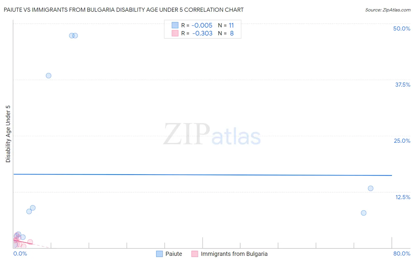 Paiute vs Immigrants from Bulgaria Disability Age Under 5