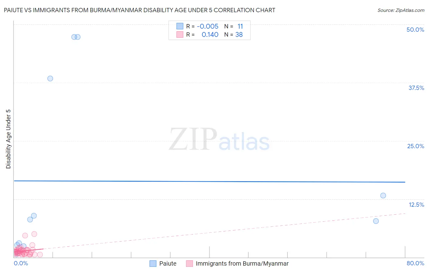 Paiute vs Immigrants from Burma/Myanmar Disability Age Under 5