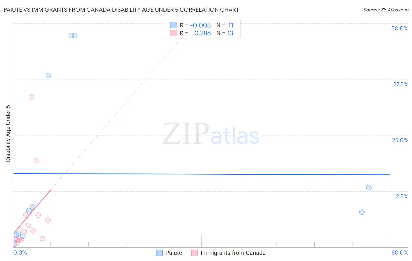 Paiute vs Immigrants from Canada Disability Age Under 5