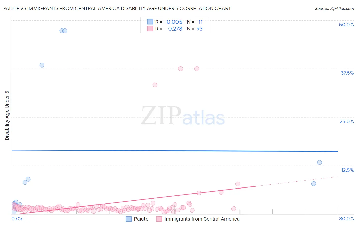 Paiute vs Immigrants from Central America Disability Age Under 5