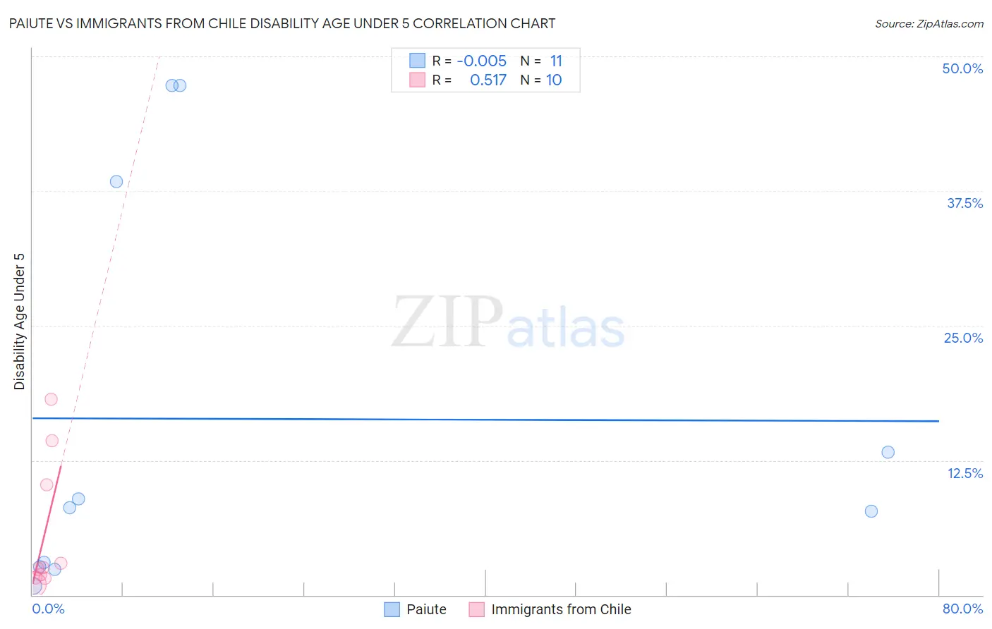 Paiute vs Immigrants from Chile Disability Age Under 5