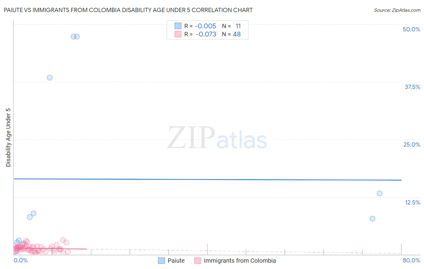 Paiute vs Immigrants from Colombia Disability Age Under 5