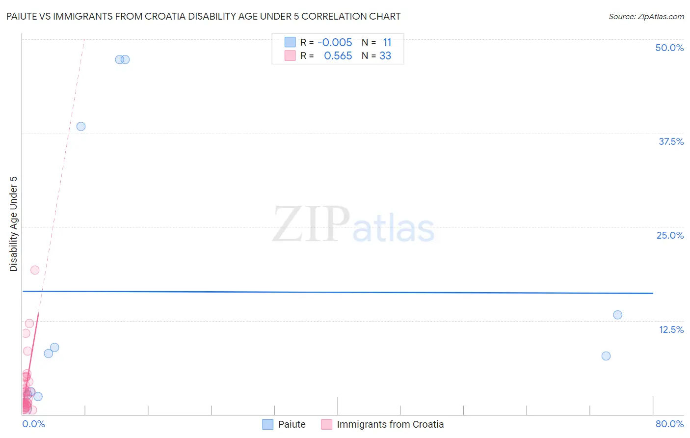Paiute vs Immigrants from Croatia Disability Age Under 5