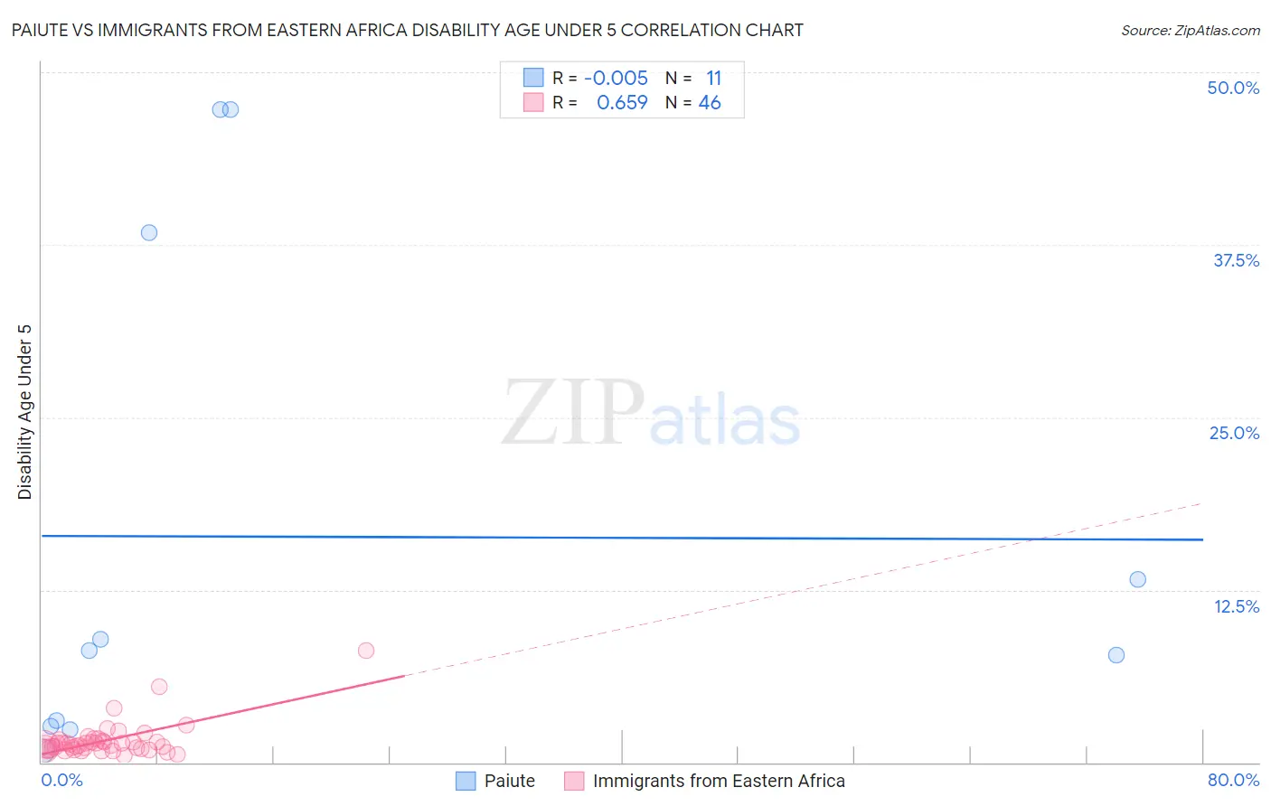 Paiute vs Immigrants from Eastern Africa Disability Age Under 5