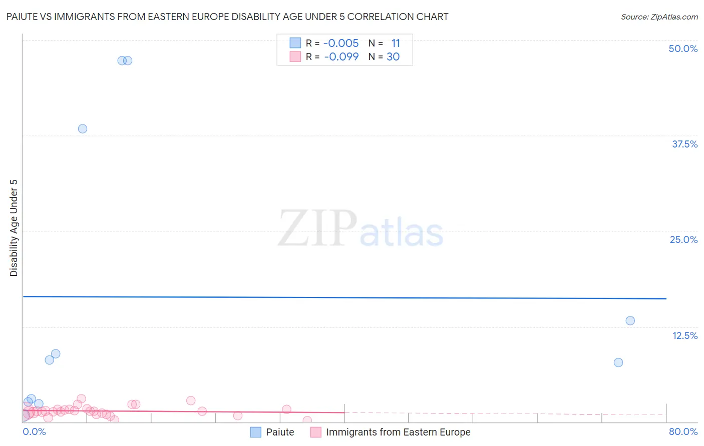 Paiute vs Immigrants from Eastern Europe Disability Age Under 5
