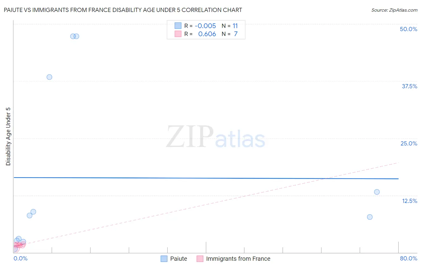 Paiute vs Immigrants from France Disability Age Under 5