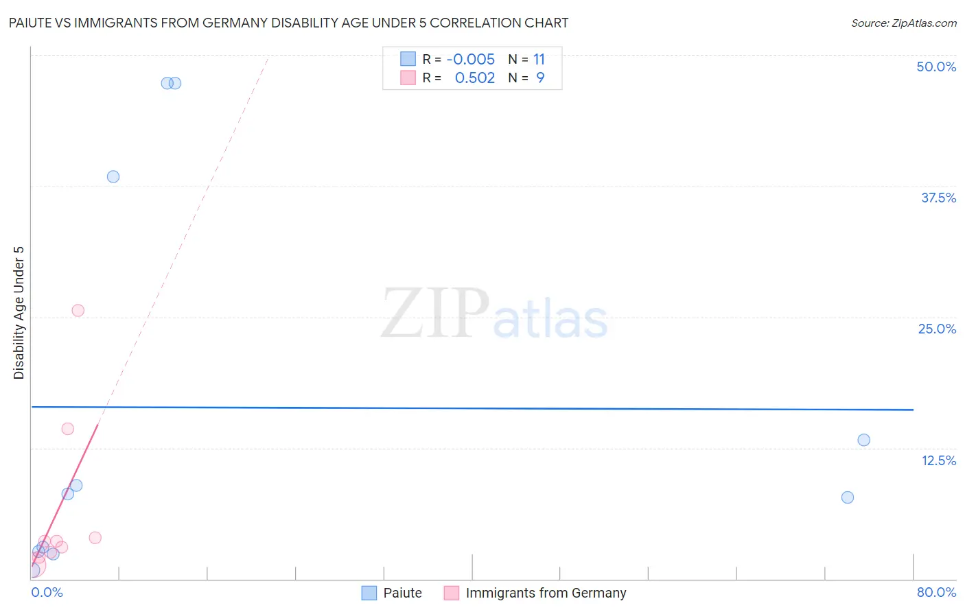 Paiute vs Immigrants from Germany Disability Age Under 5