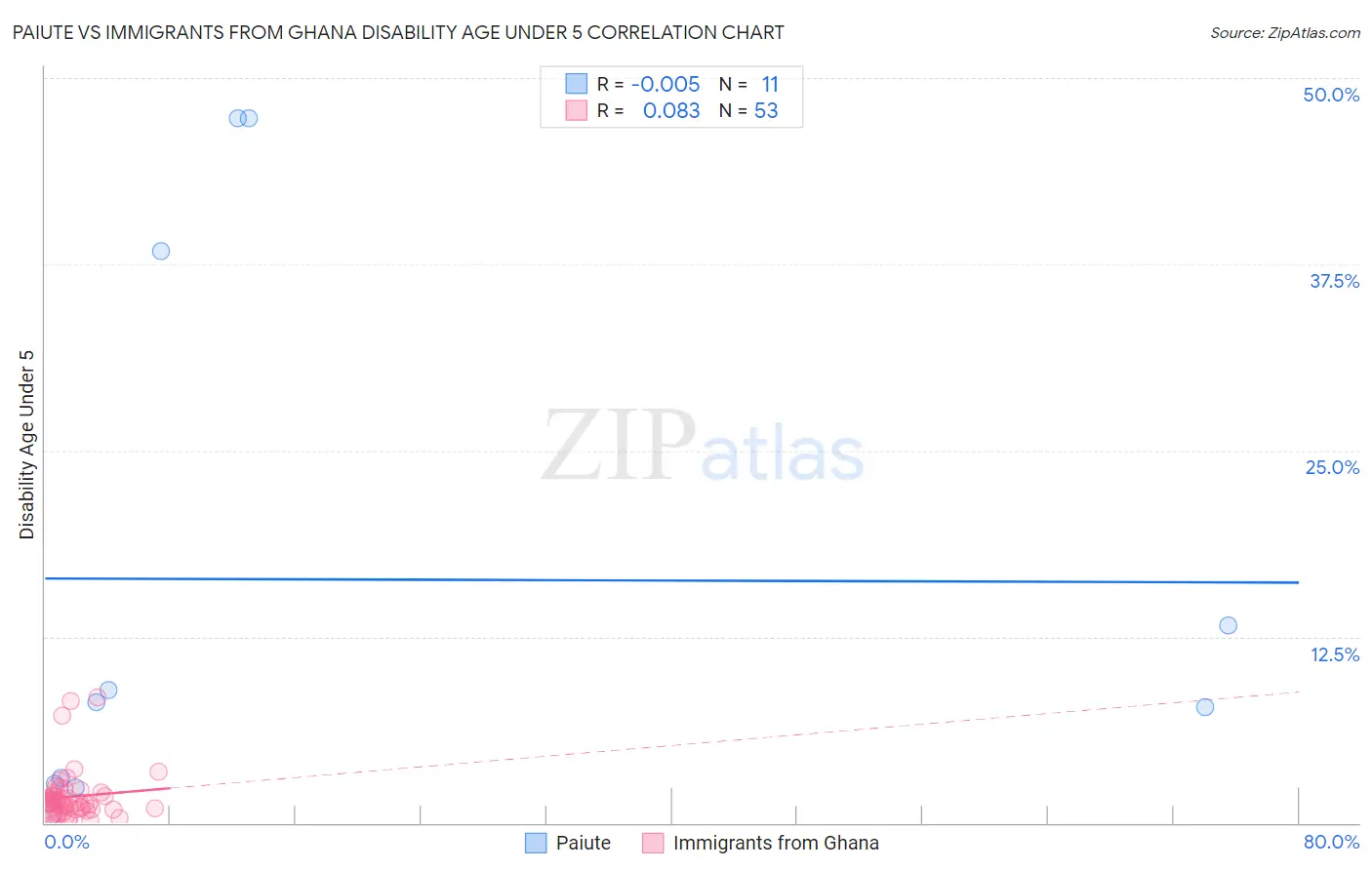 Paiute vs Immigrants from Ghana Disability Age Under 5