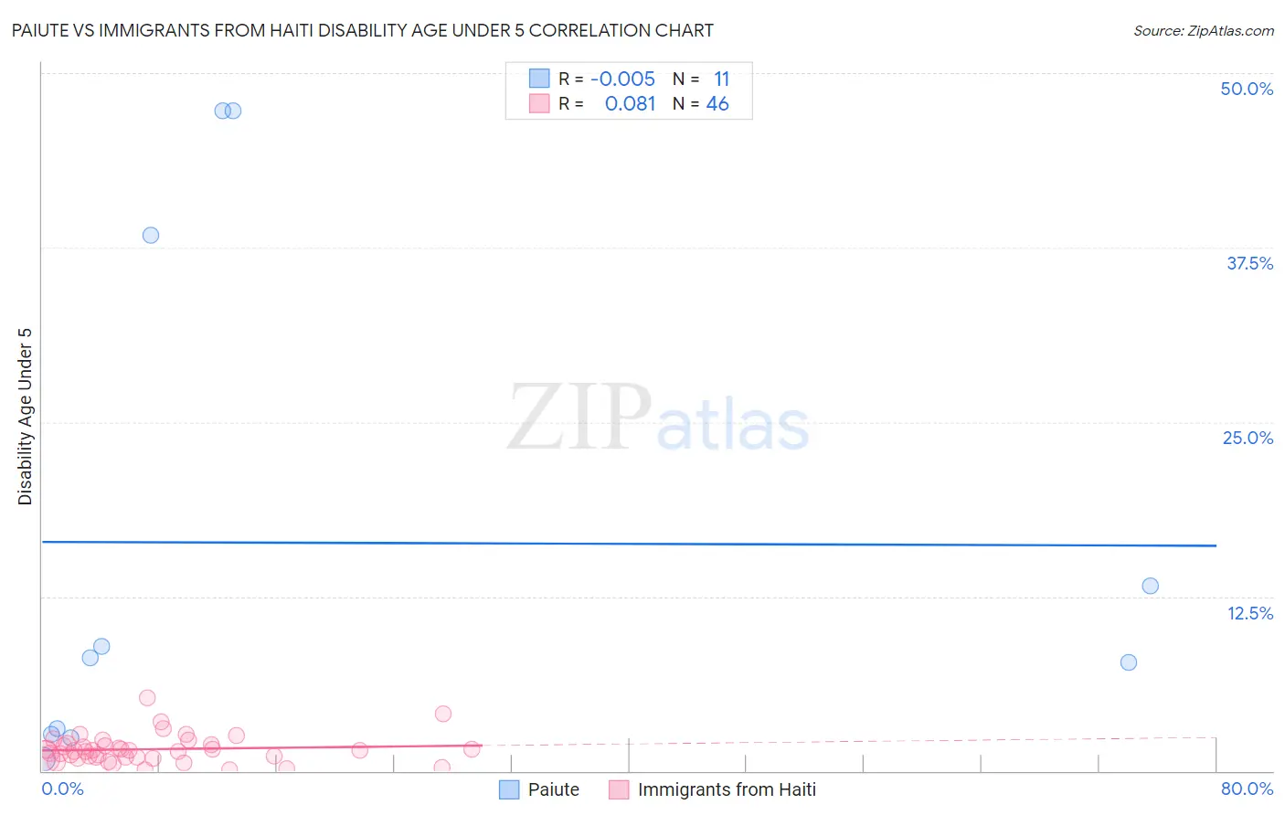 Paiute vs Immigrants from Haiti Disability Age Under 5