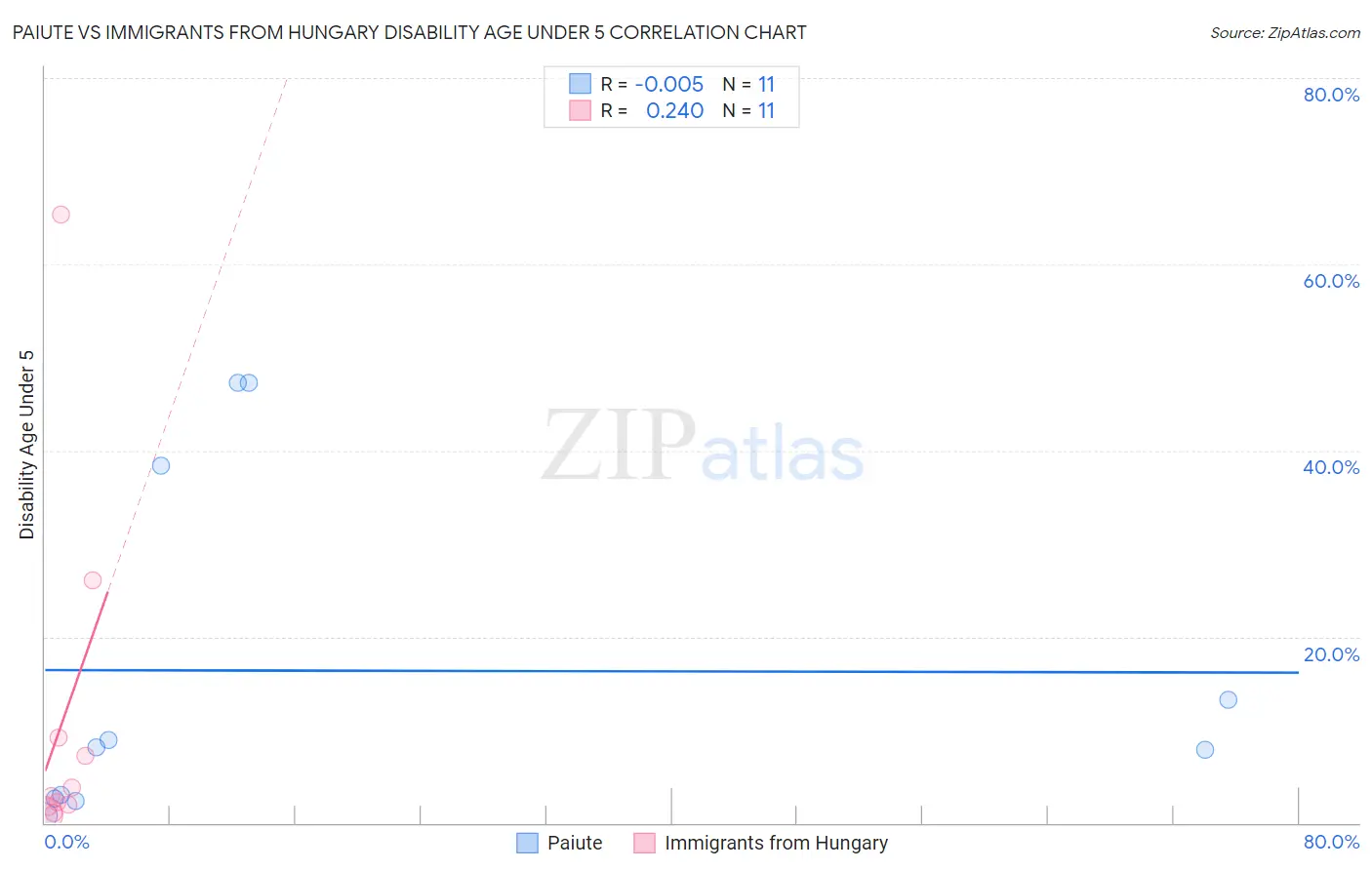 Paiute vs Immigrants from Hungary Disability Age Under 5