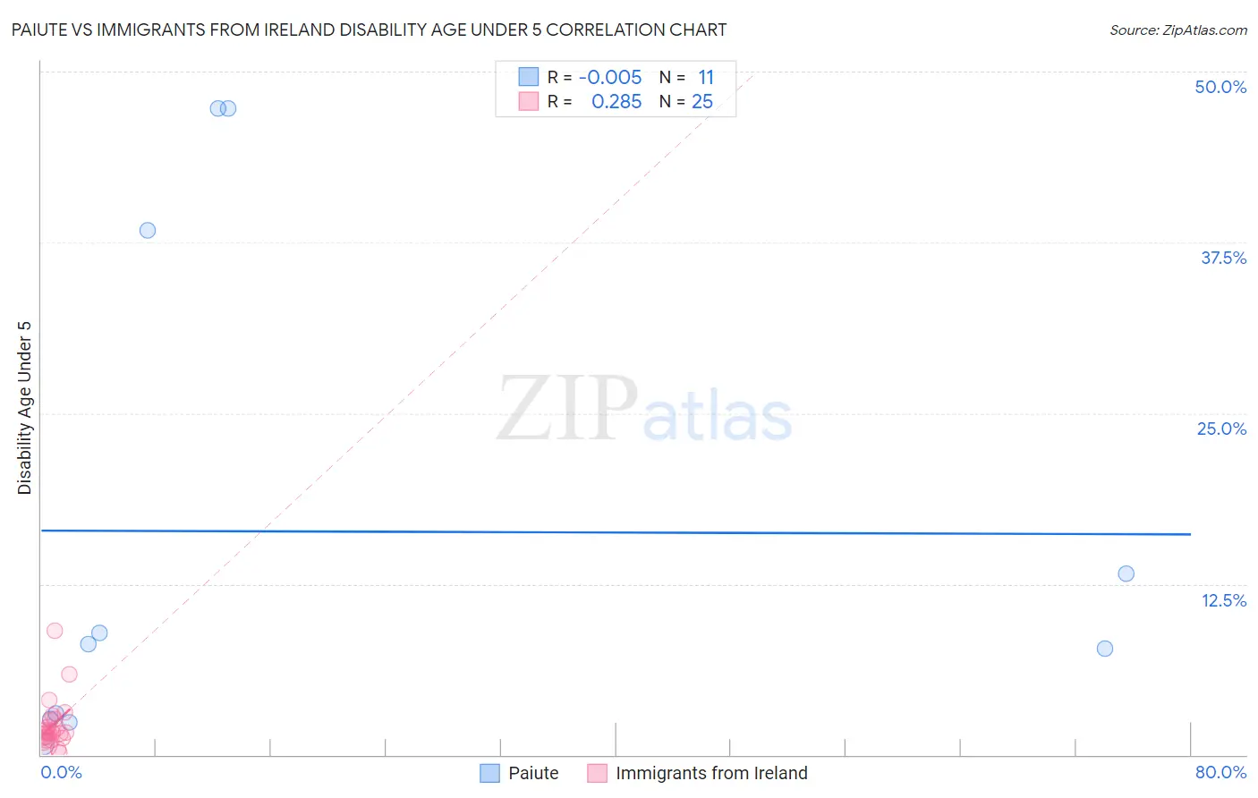 Paiute vs Immigrants from Ireland Disability Age Under 5