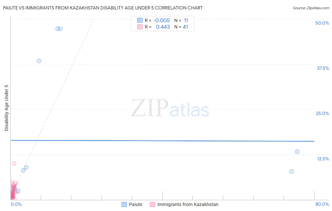 Paiute vs Immigrants from Kazakhstan Disability Age Under 5