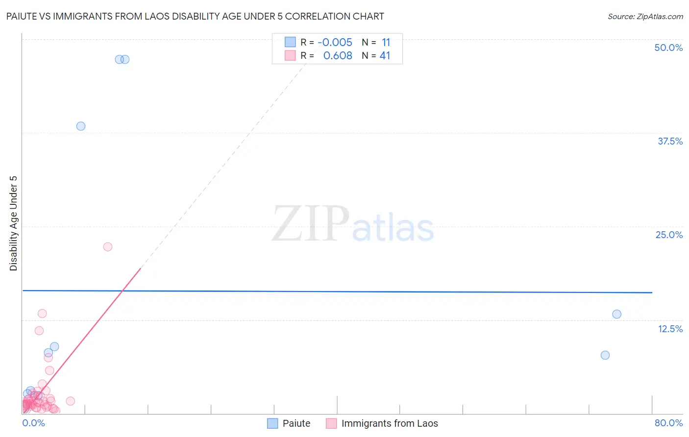 Paiute vs Immigrants from Laos Disability Age Under 5