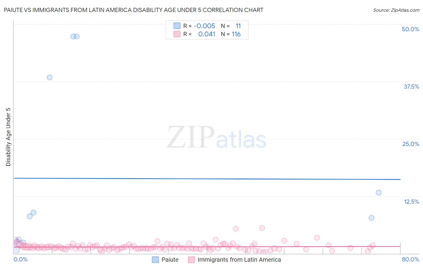 Paiute vs Immigrants from Latin America Disability Age Under 5