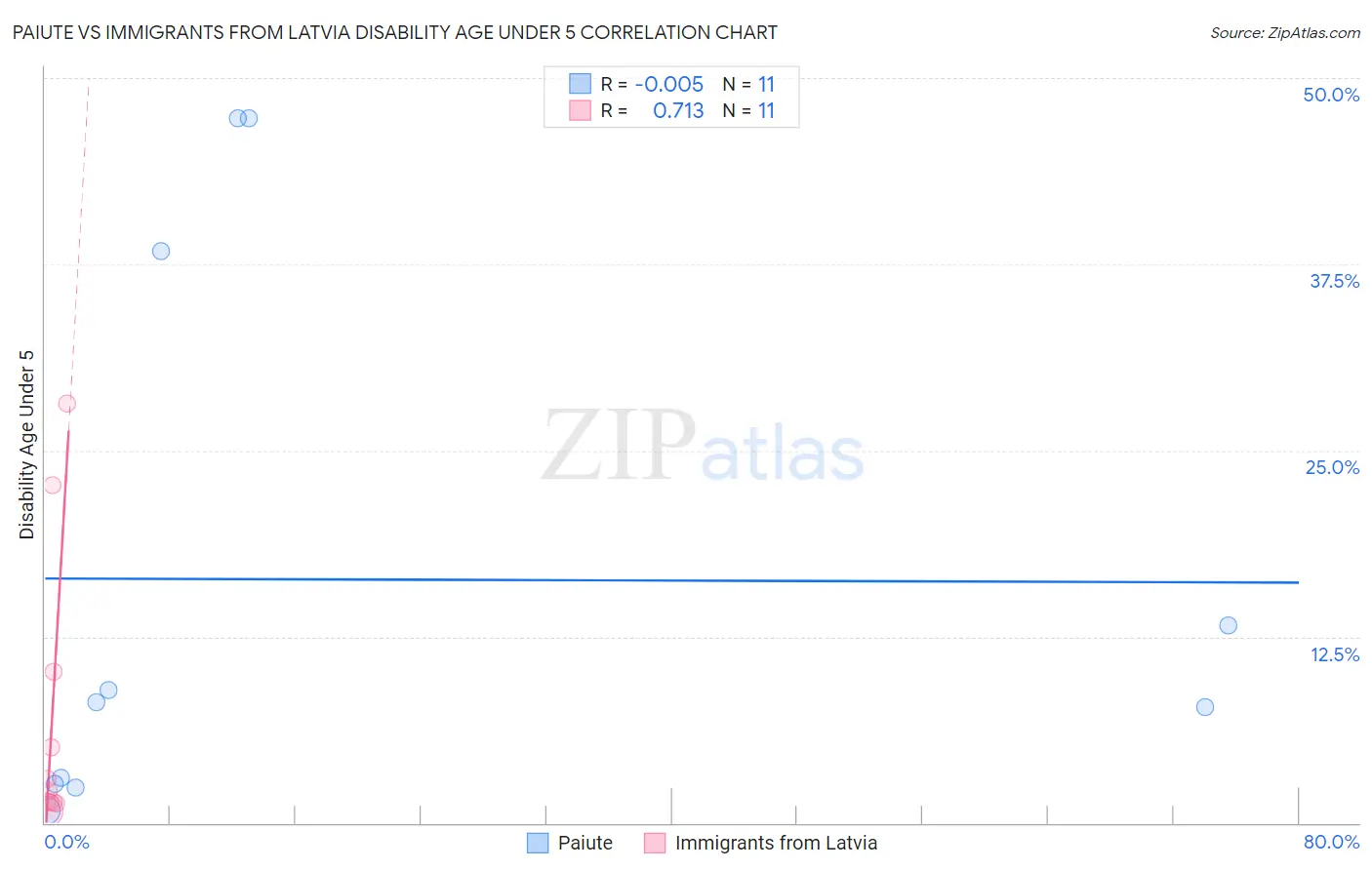 Paiute vs Immigrants from Latvia Disability Age Under 5