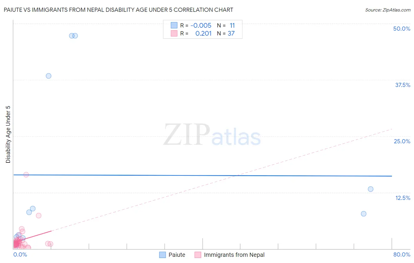 Paiute vs Immigrants from Nepal Disability Age Under 5