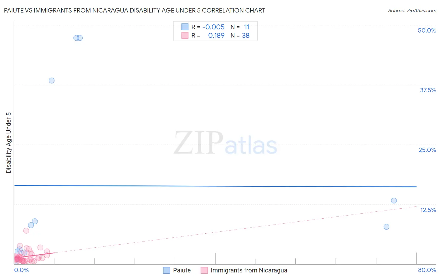 Paiute vs Immigrants from Nicaragua Disability Age Under 5