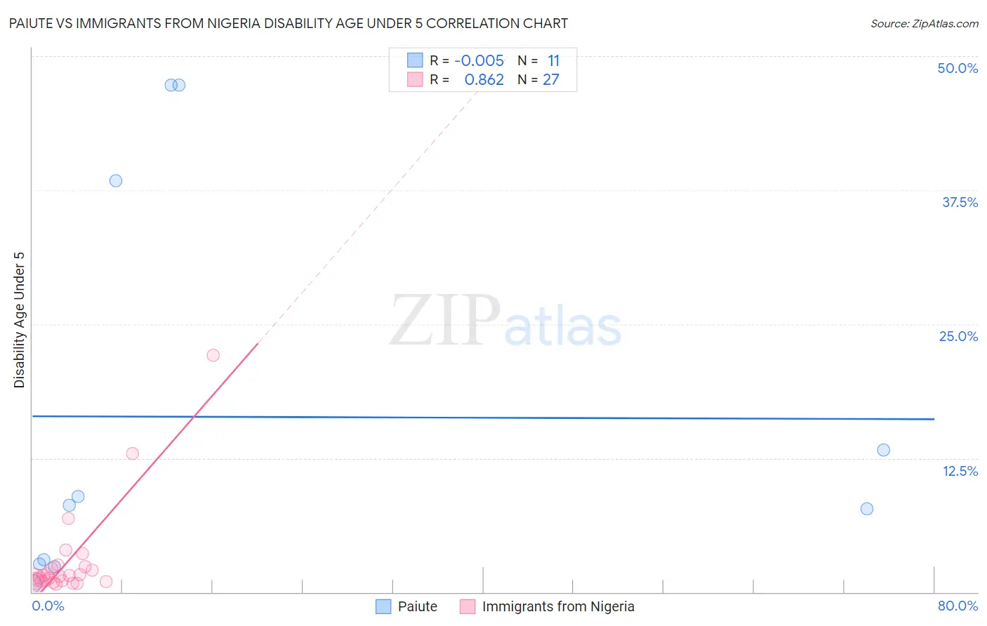 Paiute vs Immigrants from Nigeria Disability Age Under 5