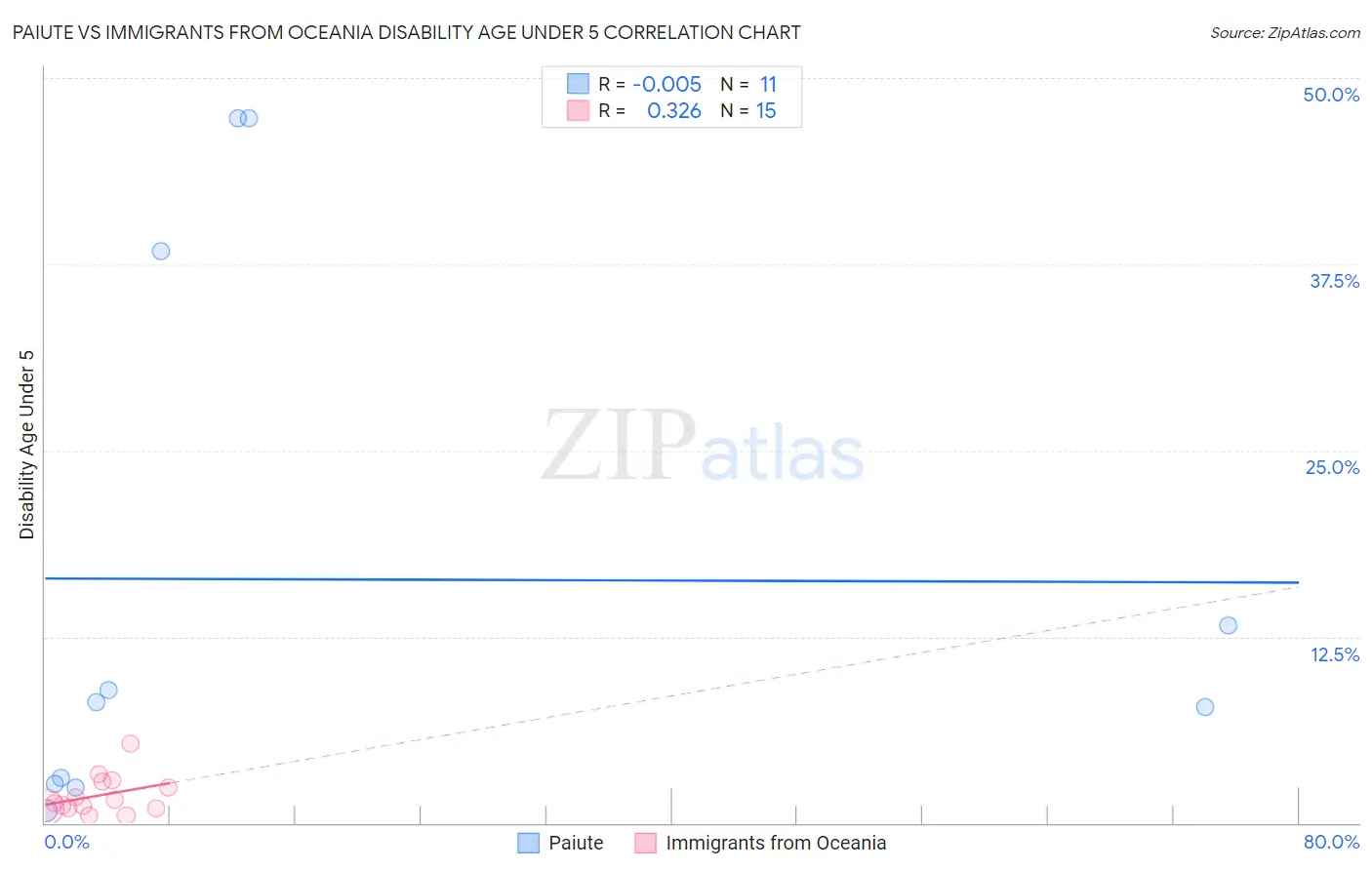 Paiute vs Immigrants from Oceania Disability Age Under 5