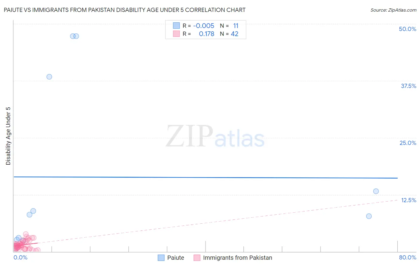 Paiute vs Immigrants from Pakistan Disability Age Under 5
