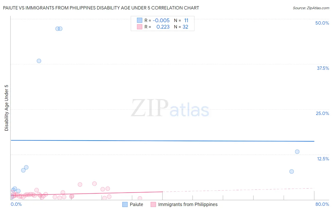 Paiute vs Immigrants from Philippines Disability Age Under 5